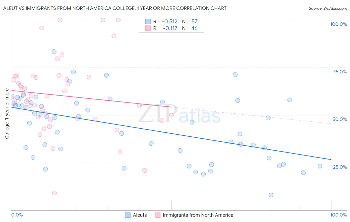 Aleut vs Immigrants from North America College, 1 year or more