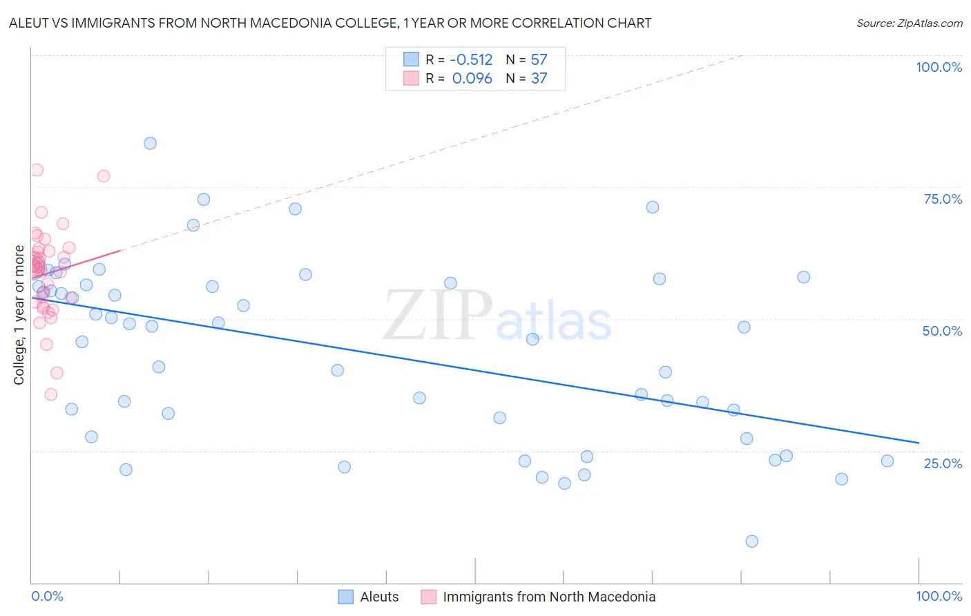 Aleut vs Immigrants from North Macedonia College, 1 year or more