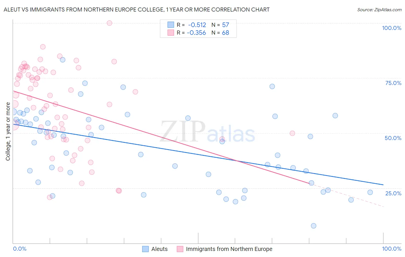 Aleut vs Immigrants from Northern Europe College, 1 year or more