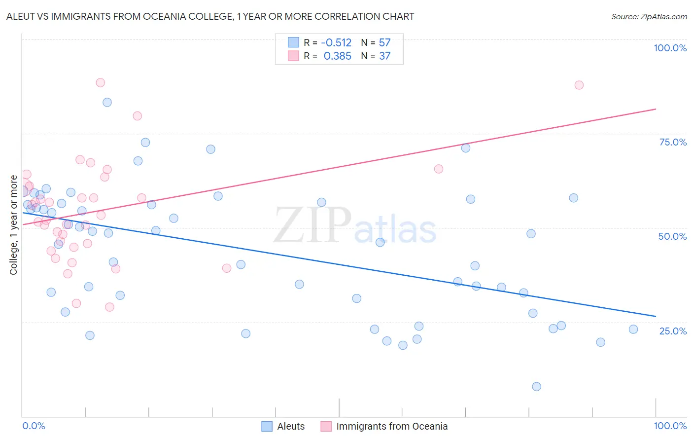 Aleut vs Immigrants from Oceania College, 1 year or more