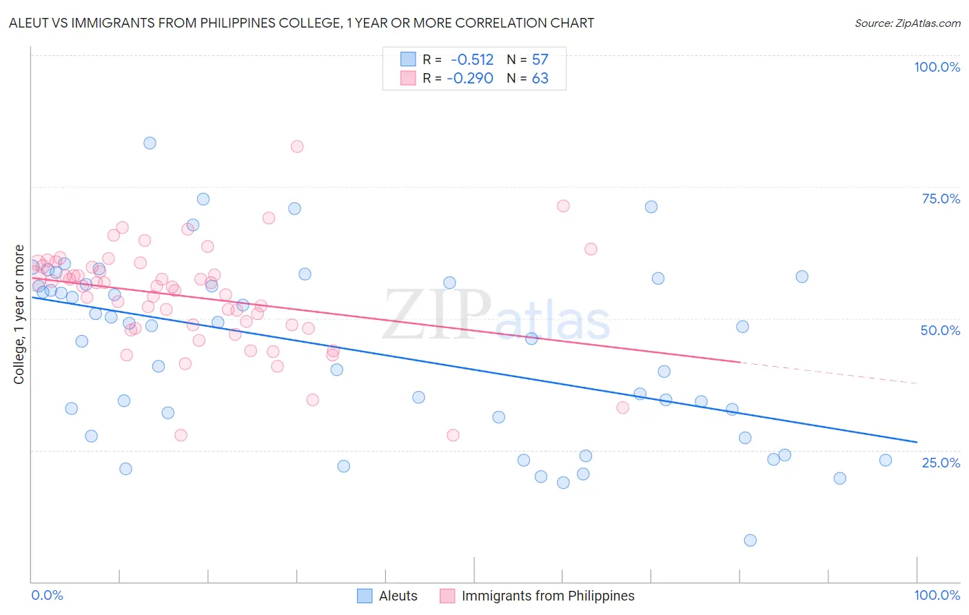 Aleut vs Immigrants from Philippines College, 1 year or more