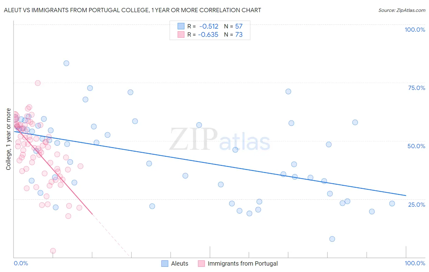 Aleut vs Immigrants from Portugal College, 1 year or more