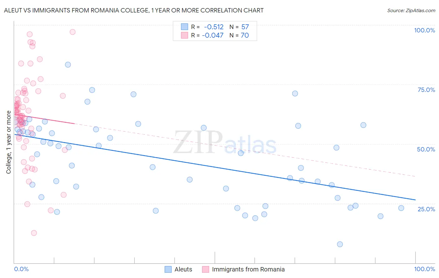 Aleut vs Immigrants from Romania College, 1 year or more