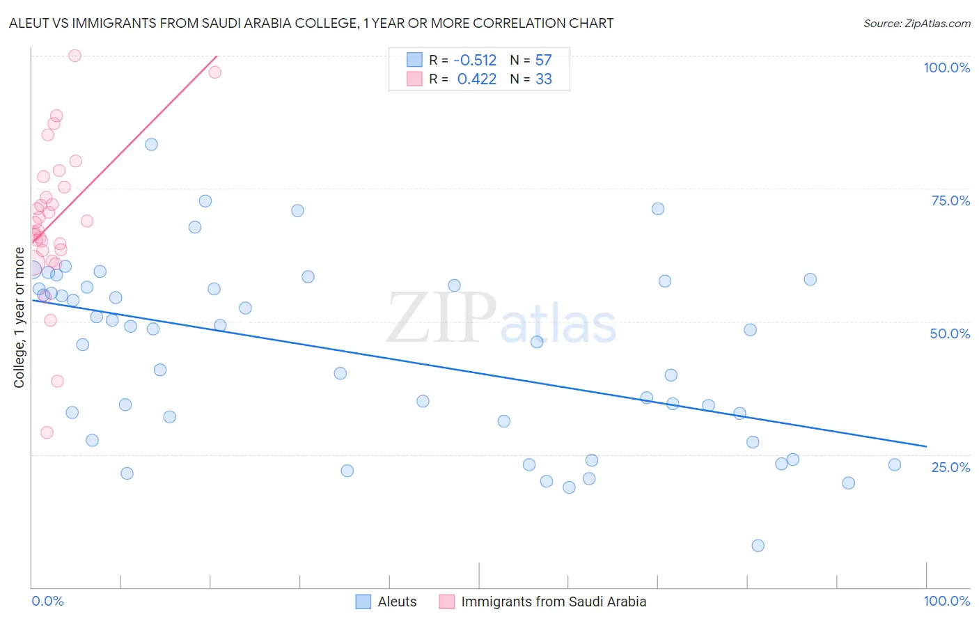 Aleut vs Immigrants from Saudi Arabia College, 1 year or more
