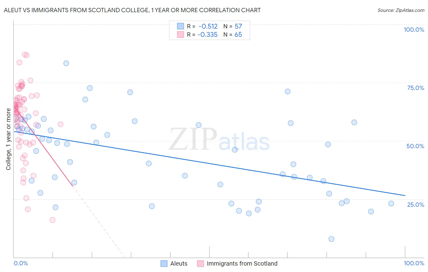 Aleut vs Immigrants from Scotland College, 1 year or more
