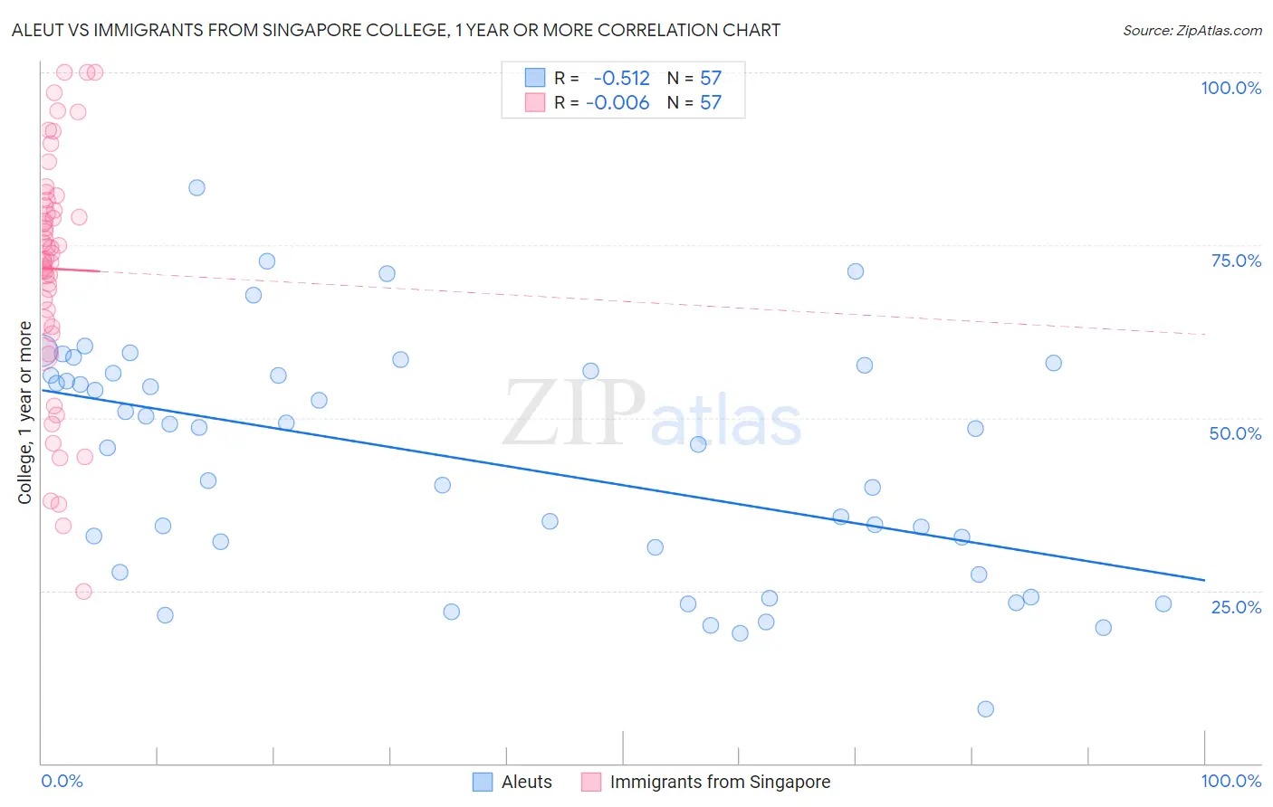 Aleut vs Immigrants from Singapore College, 1 year or more
