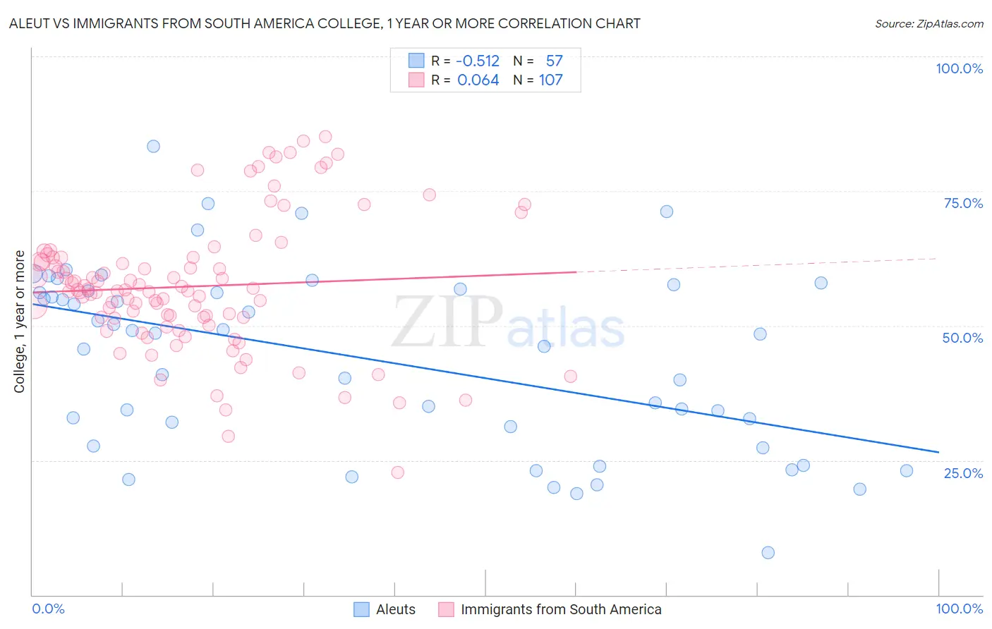 Aleut vs Immigrants from South America College, 1 year or more