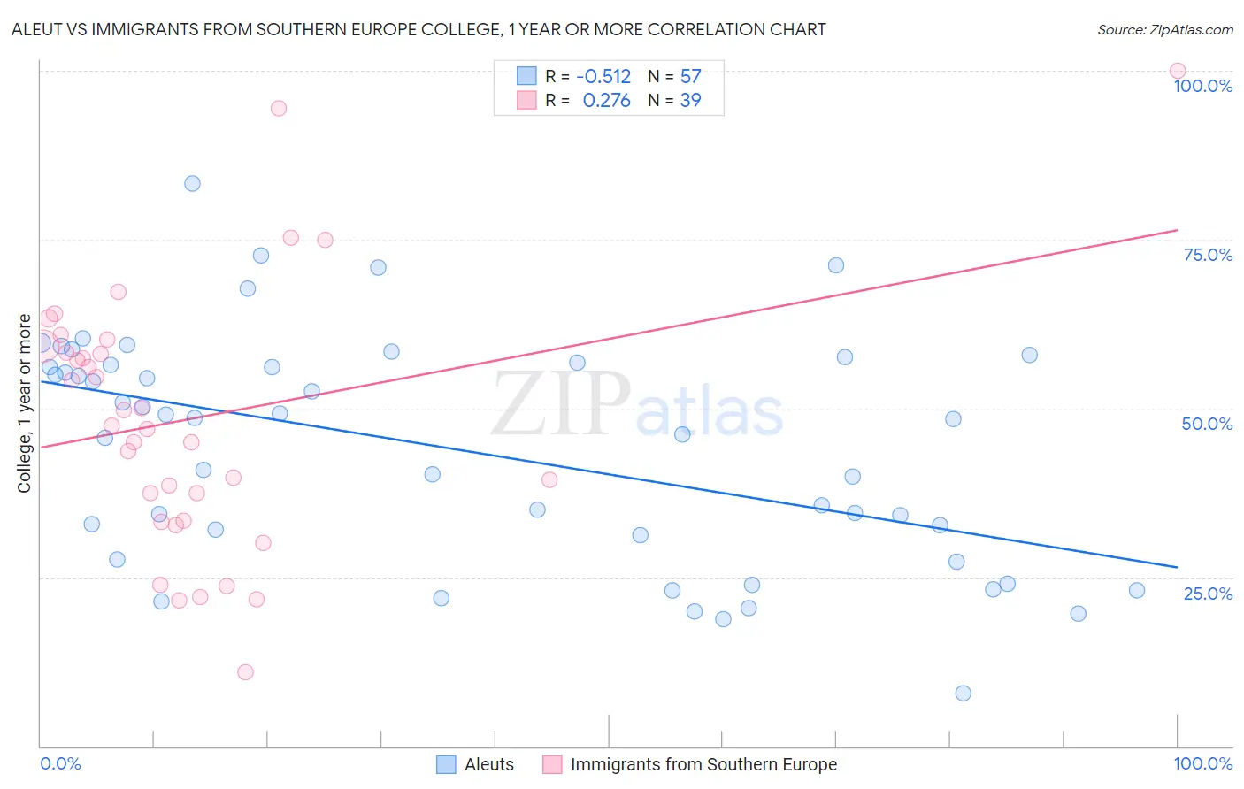 Aleut vs Immigrants from Southern Europe College, 1 year or more