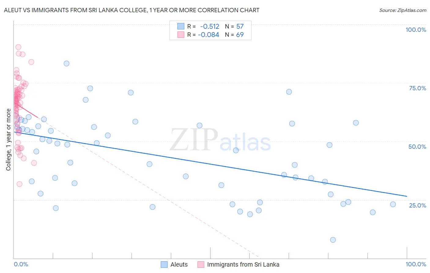 Aleut vs Immigrants from Sri Lanka College, 1 year or more