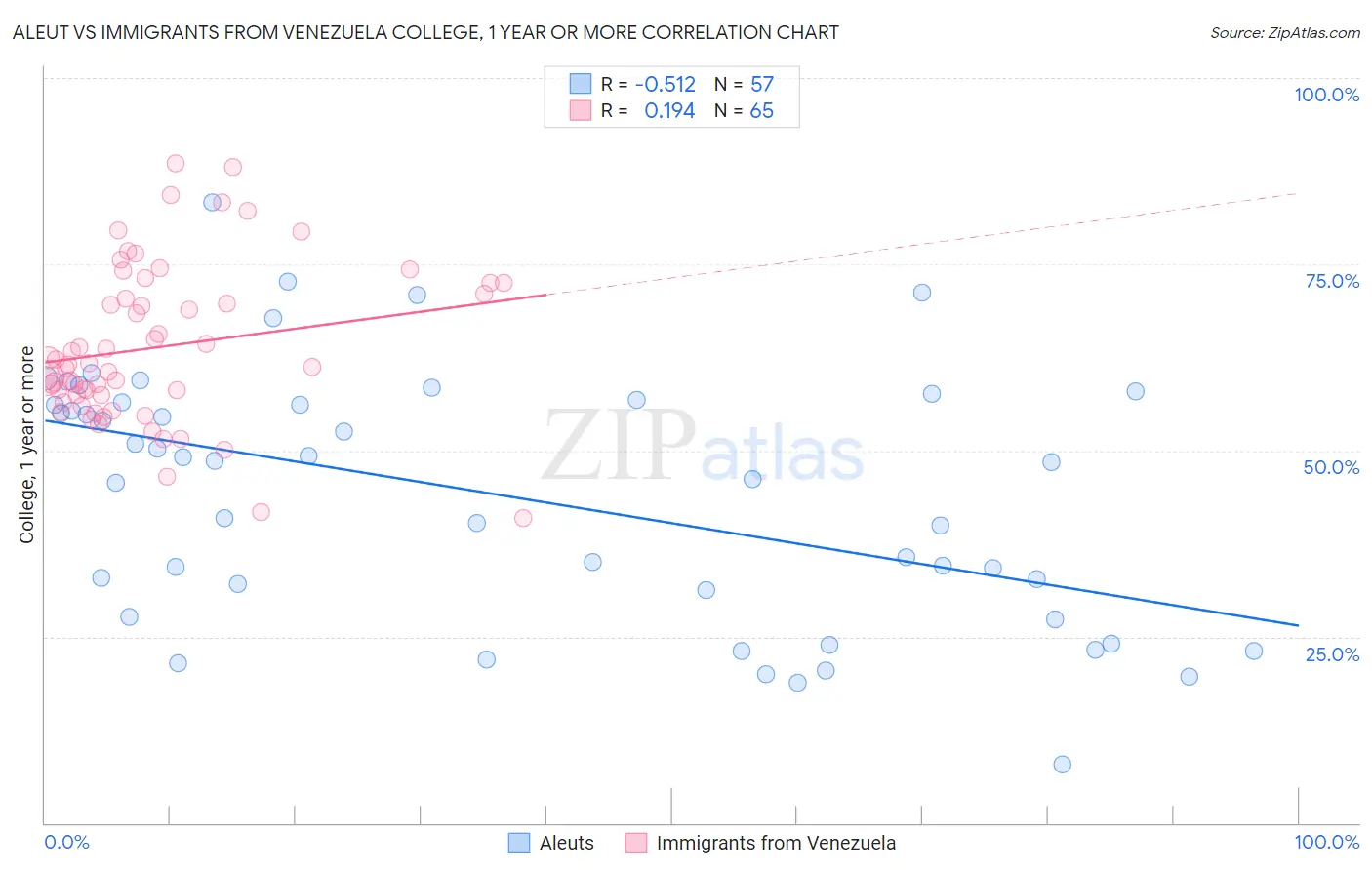 Aleut vs Immigrants from Venezuela College, 1 year or more