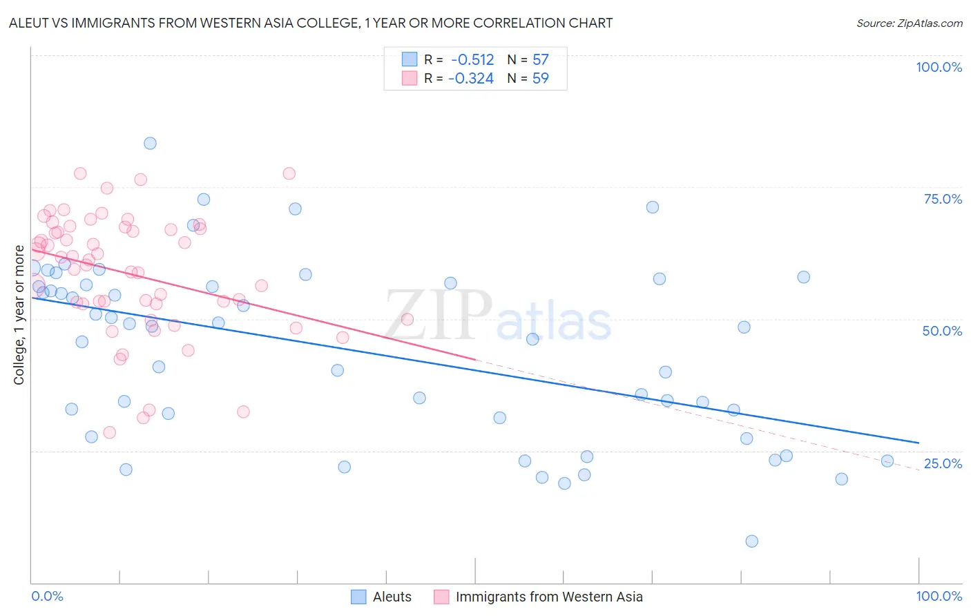 Aleut vs Immigrants from Western Asia College, 1 year or more