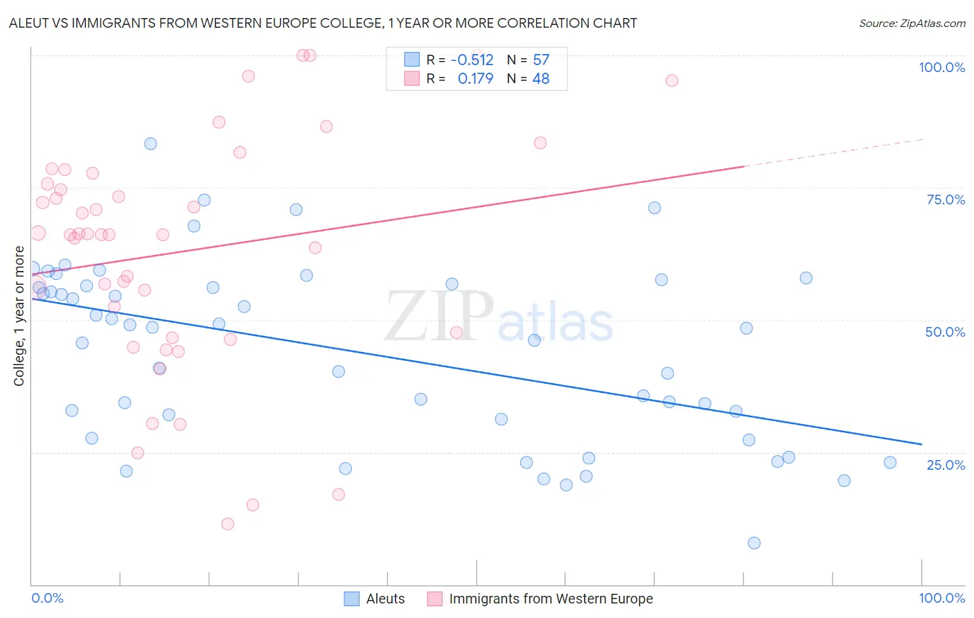 Aleut vs Immigrants from Western Europe College, 1 year or more