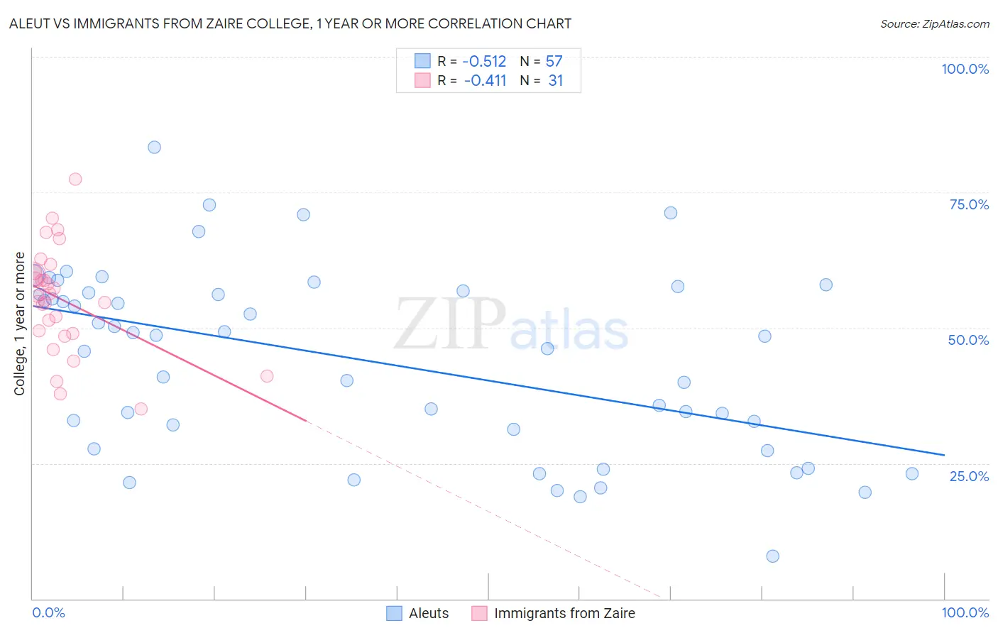 Aleut vs Immigrants from Zaire College, 1 year or more
