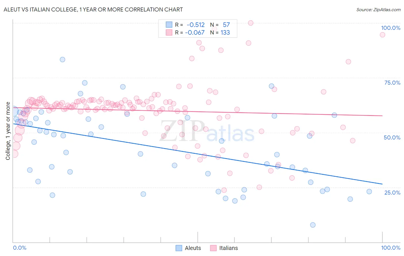Aleut vs Italian College, 1 year or more