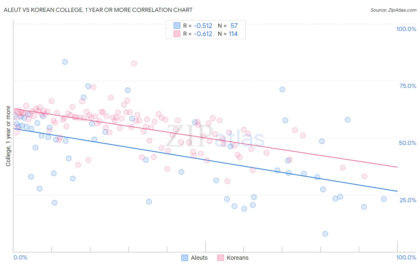 Aleut vs Korean College, 1 year or more