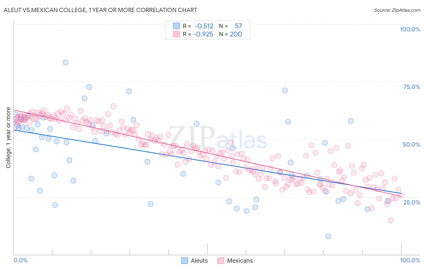 Aleut vs Mexican College, 1 year or more