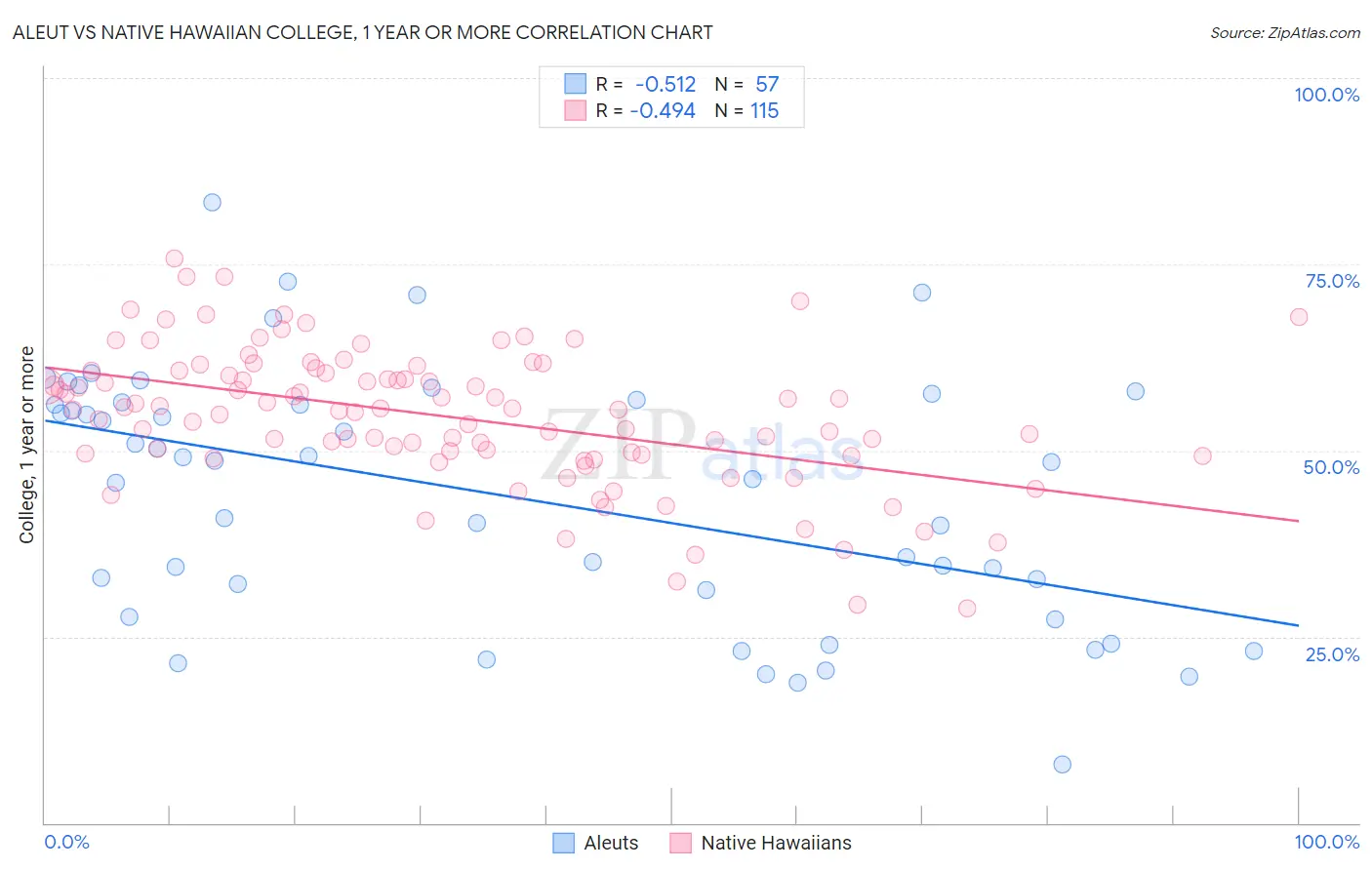 Aleut vs Native Hawaiian College, 1 year or more