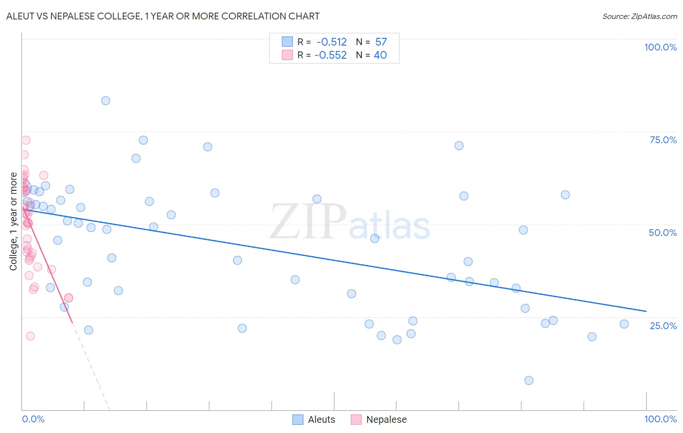 Aleut vs Nepalese College, 1 year or more