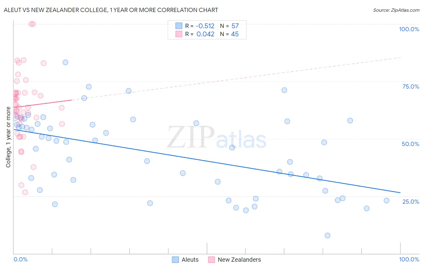 Aleut vs New Zealander College, 1 year or more