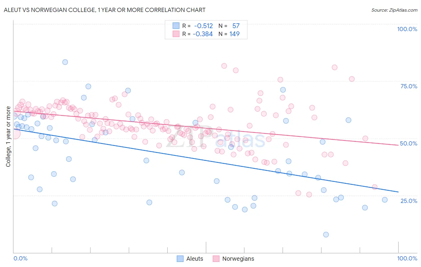 Aleut vs Norwegian College, 1 year or more