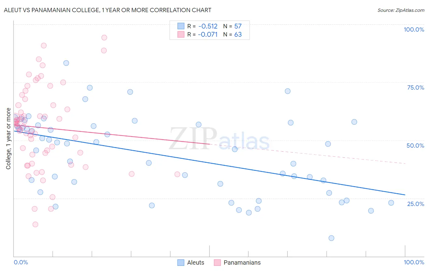 Aleut vs Panamanian College, 1 year or more