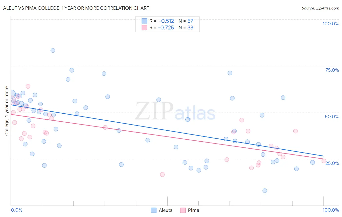 Aleut vs Pima College, 1 year or more
