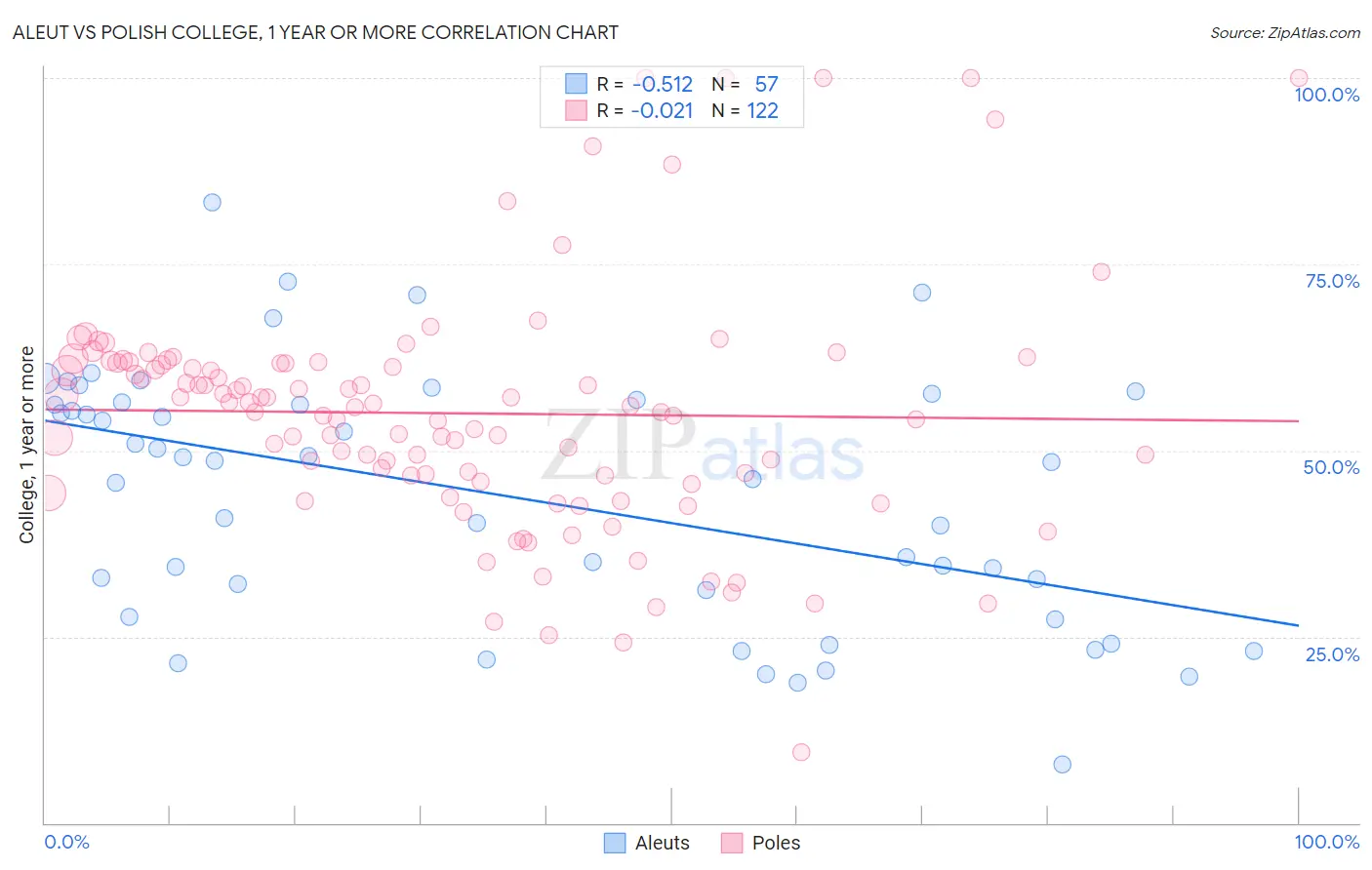 Aleut vs Polish College, 1 year or more