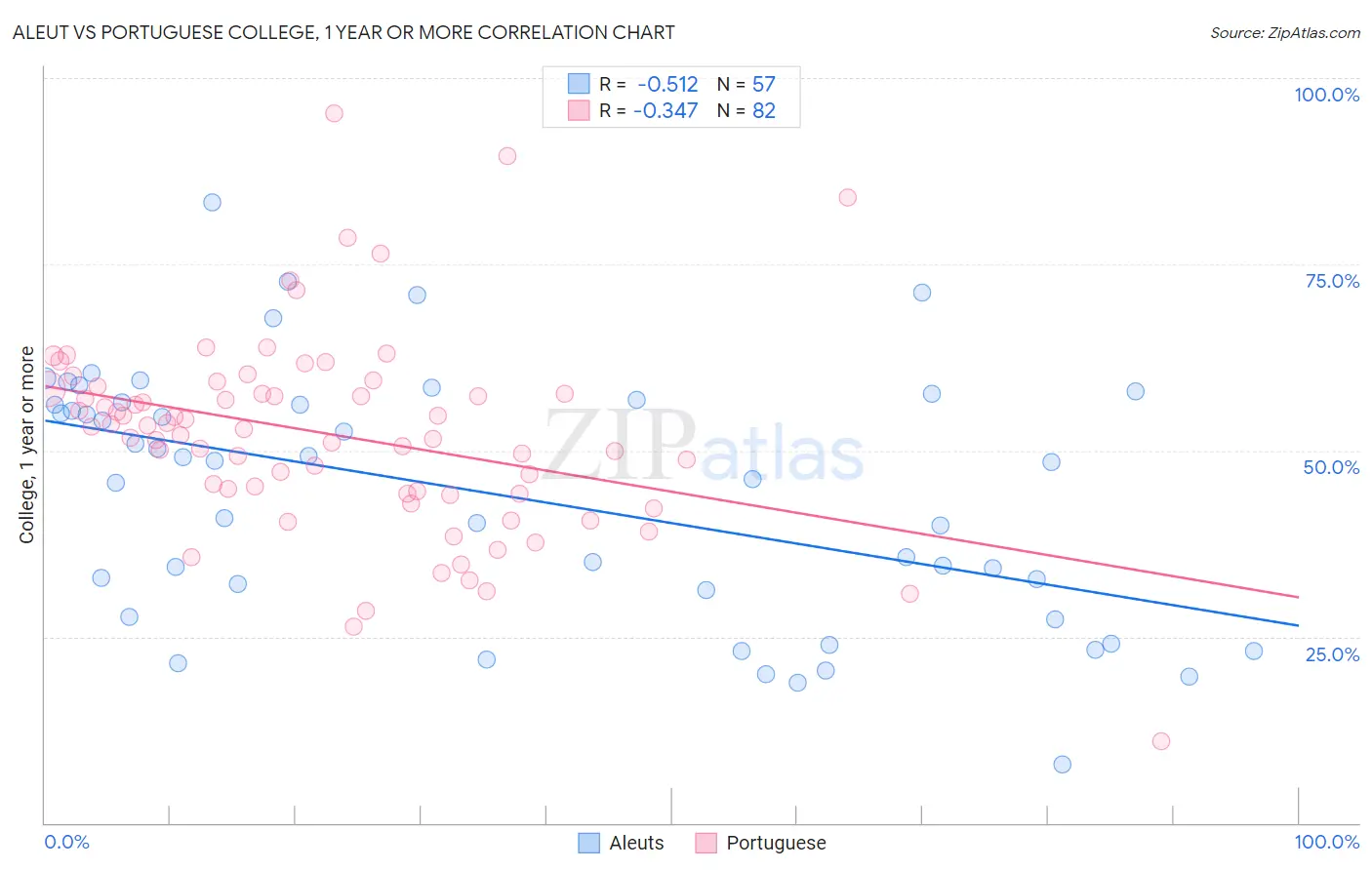 Aleut vs Portuguese College, 1 year or more