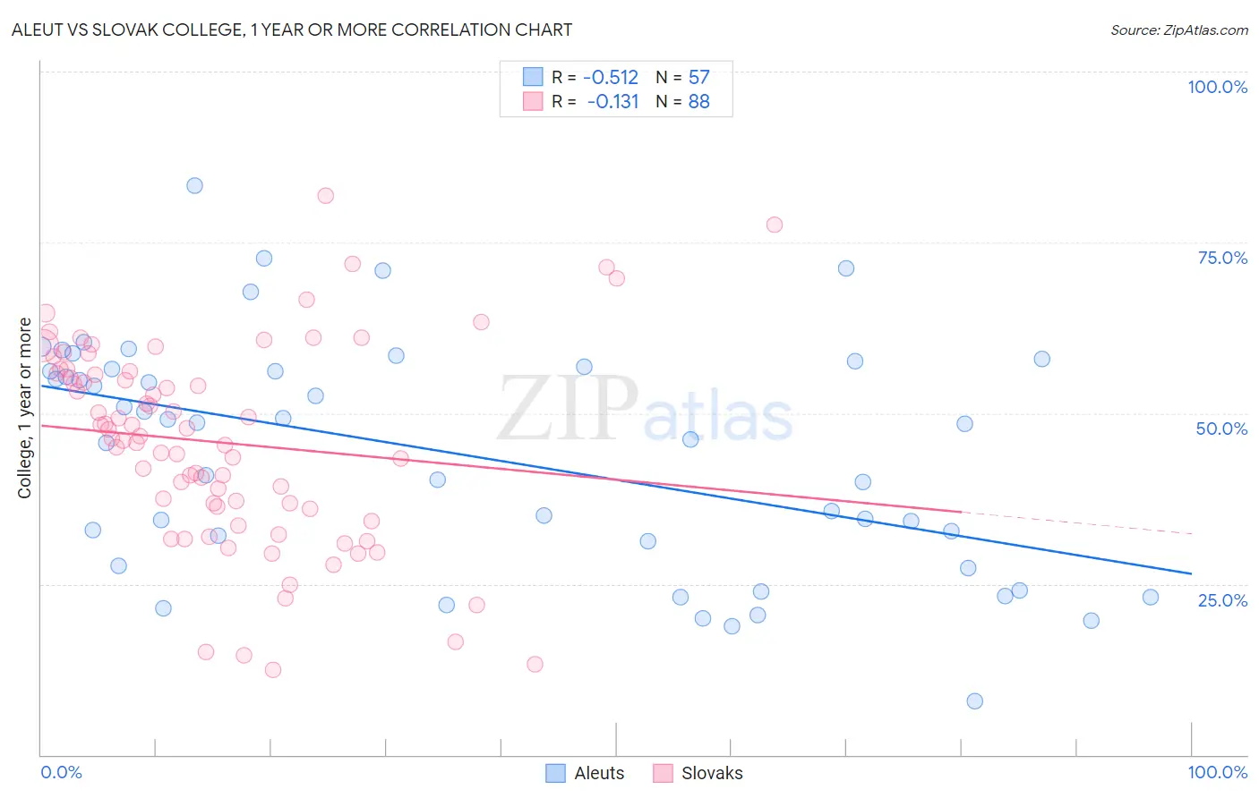 Aleut vs Slovak College, 1 year or more