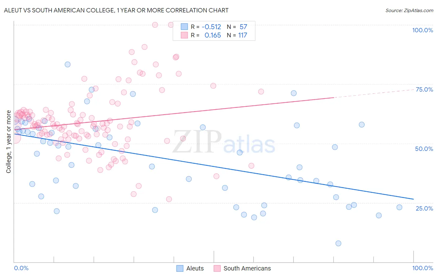 Aleut vs South American College, 1 year or more