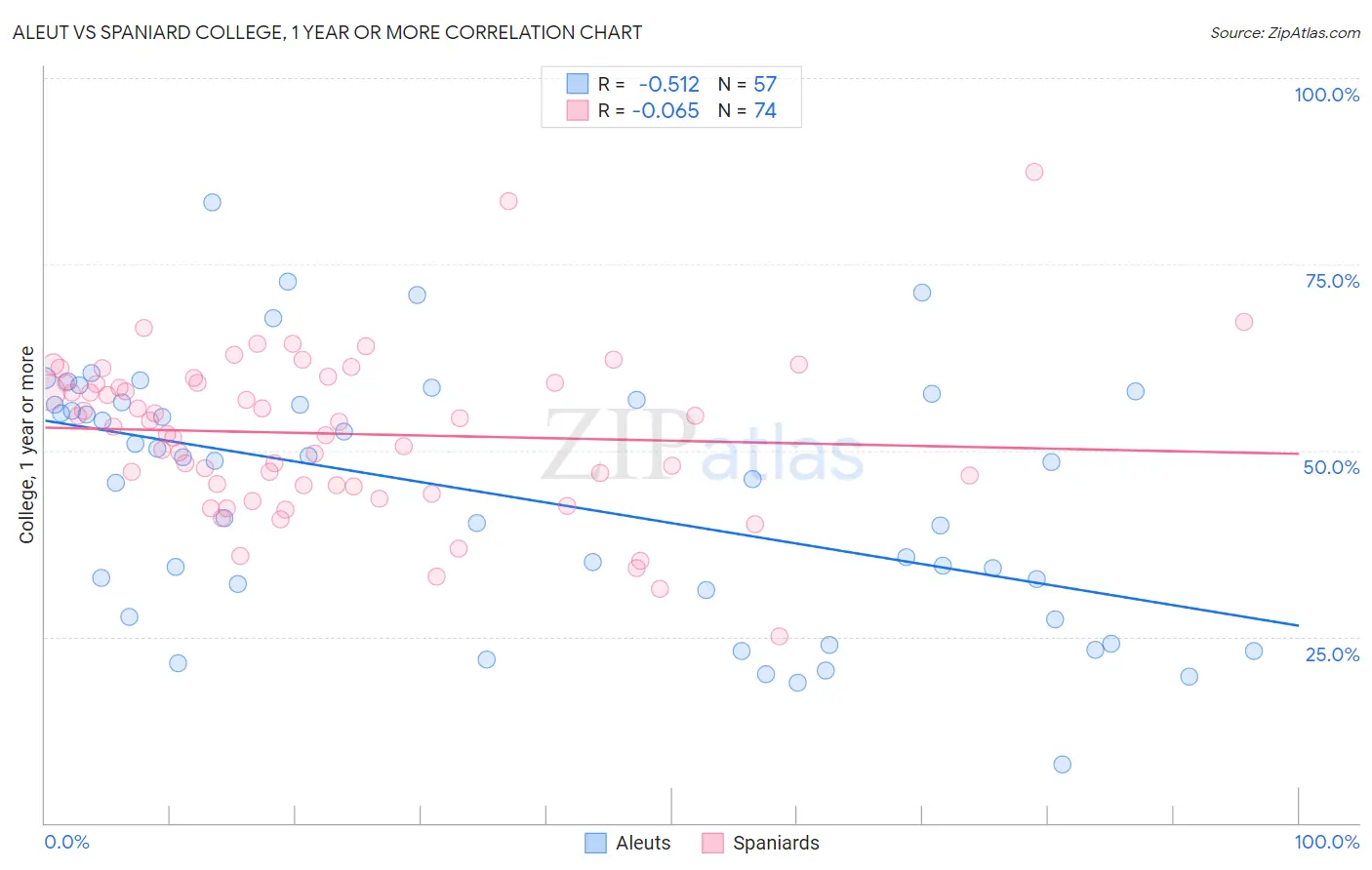 Aleut vs Spaniard College, 1 year or more