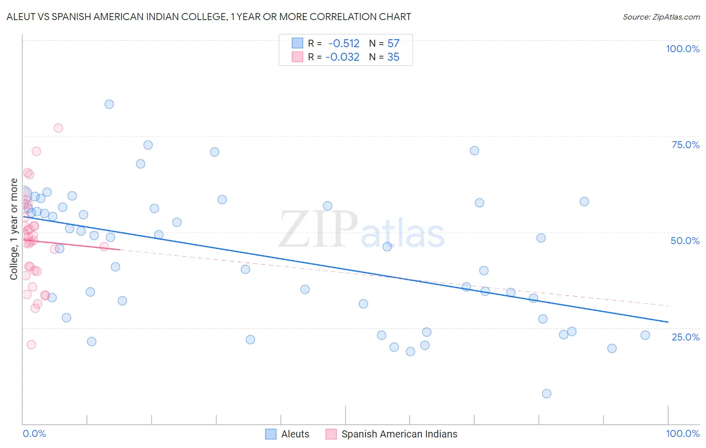 Aleut vs Spanish American Indian College, 1 year or more