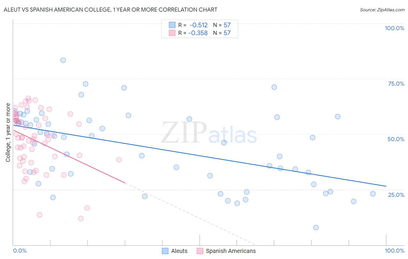 Aleut vs Spanish American College, 1 year or more