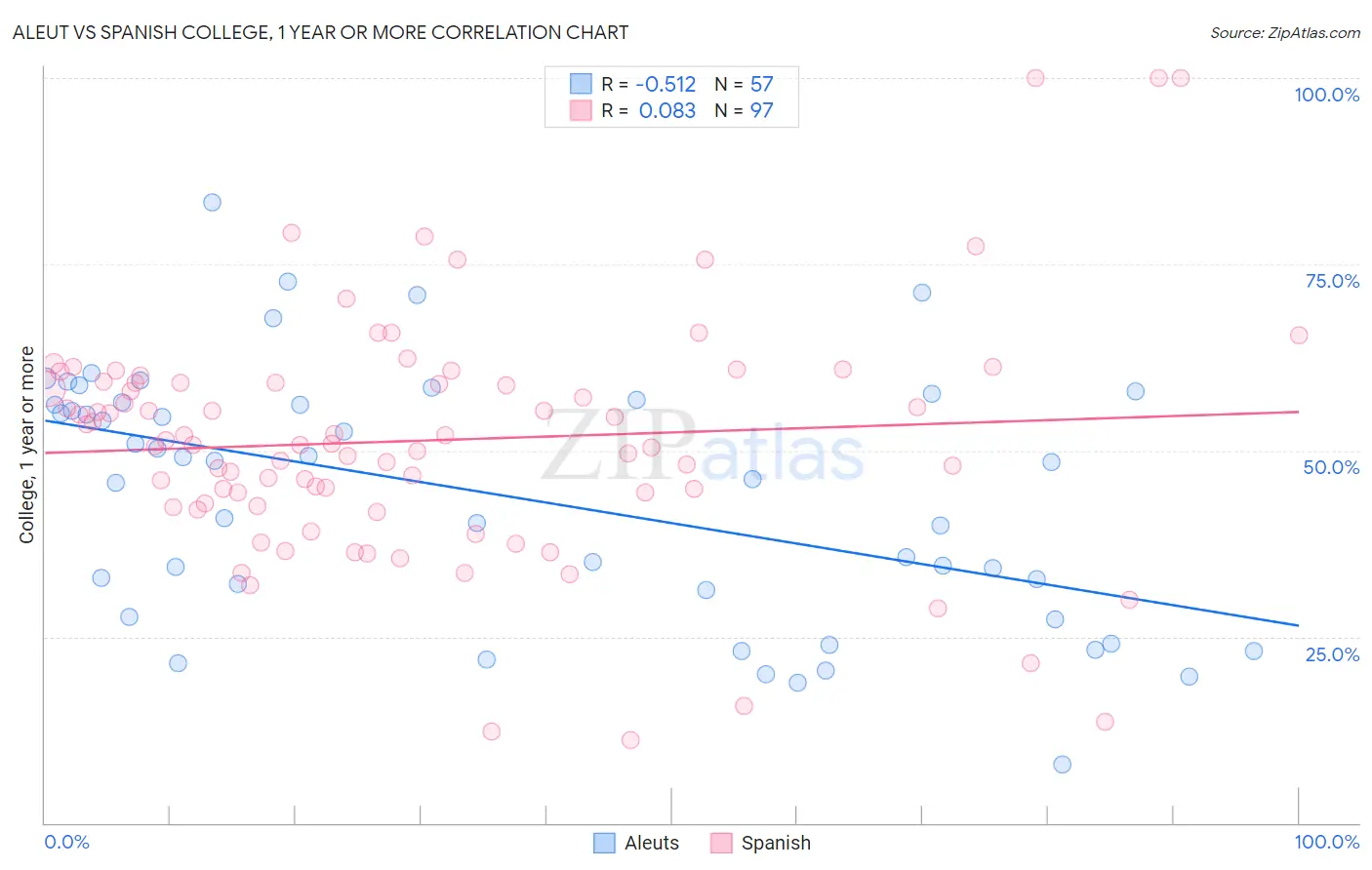 Aleut vs Spanish College, 1 year or more