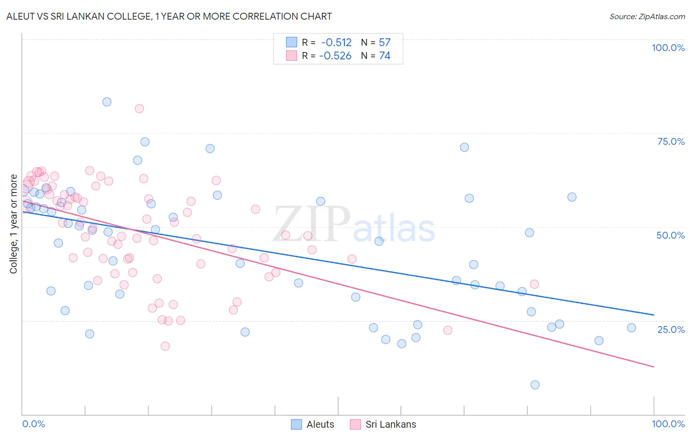 Aleut vs Sri Lankan College, 1 year or more