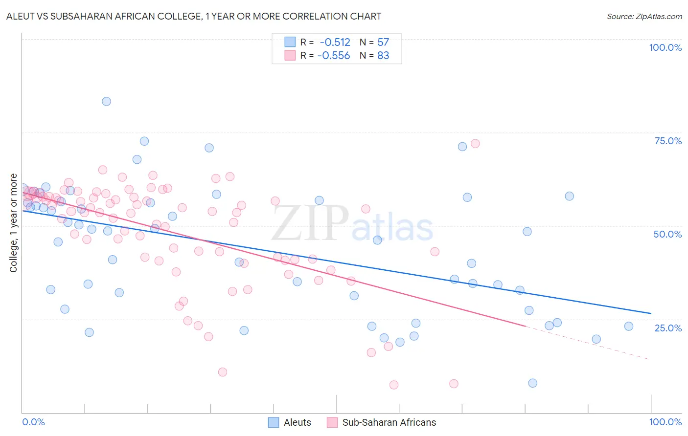 Aleut vs Subsaharan African College, 1 year or more