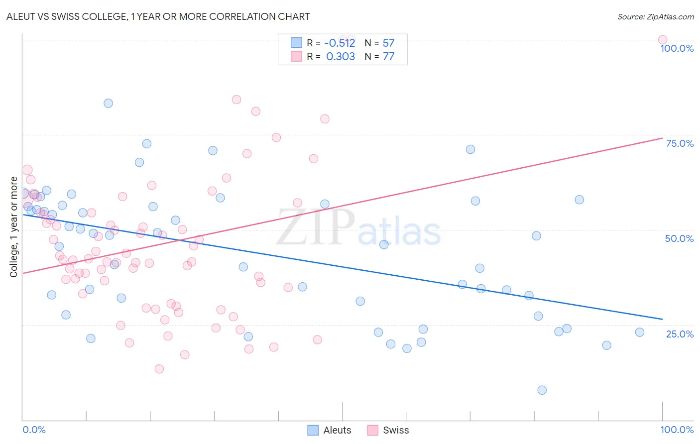 Aleut vs Swiss College, 1 year or more