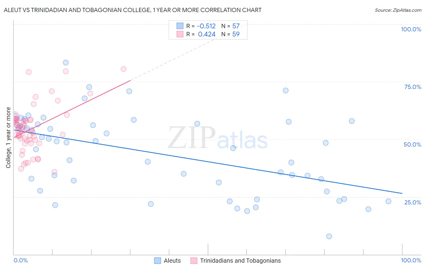 Aleut vs Trinidadian and Tobagonian College, 1 year or more