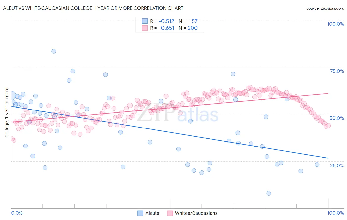 Aleut vs White/Caucasian College, 1 year or more