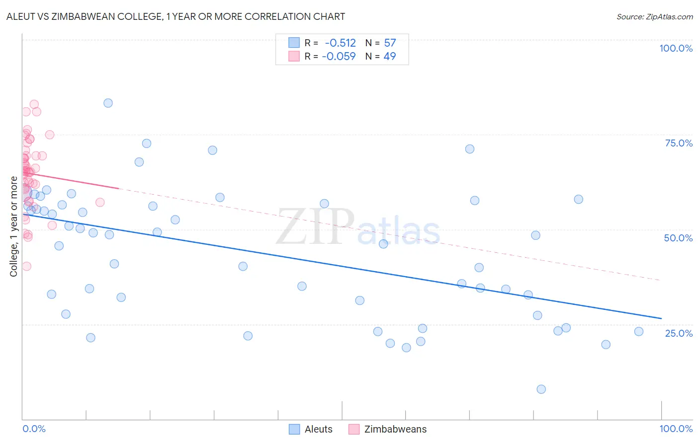 Aleut vs Zimbabwean College, 1 year or more