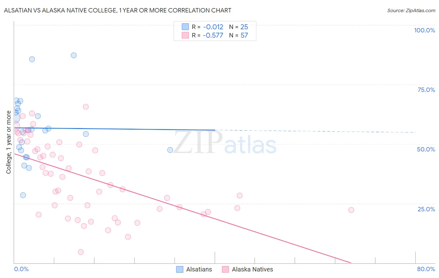 Alsatian vs Alaska Native College, 1 year or more