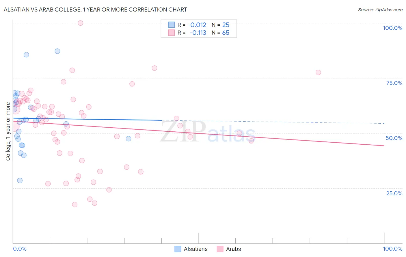 Alsatian vs Arab College, 1 year or more