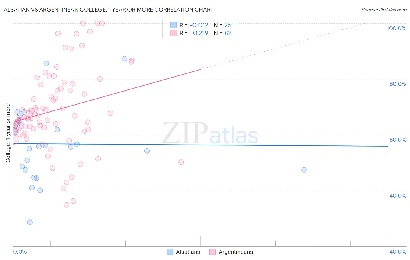 Alsatian vs Argentinean College, 1 year or more