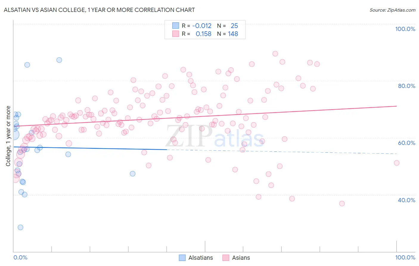 Alsatian vs Asian College, 1 year or more