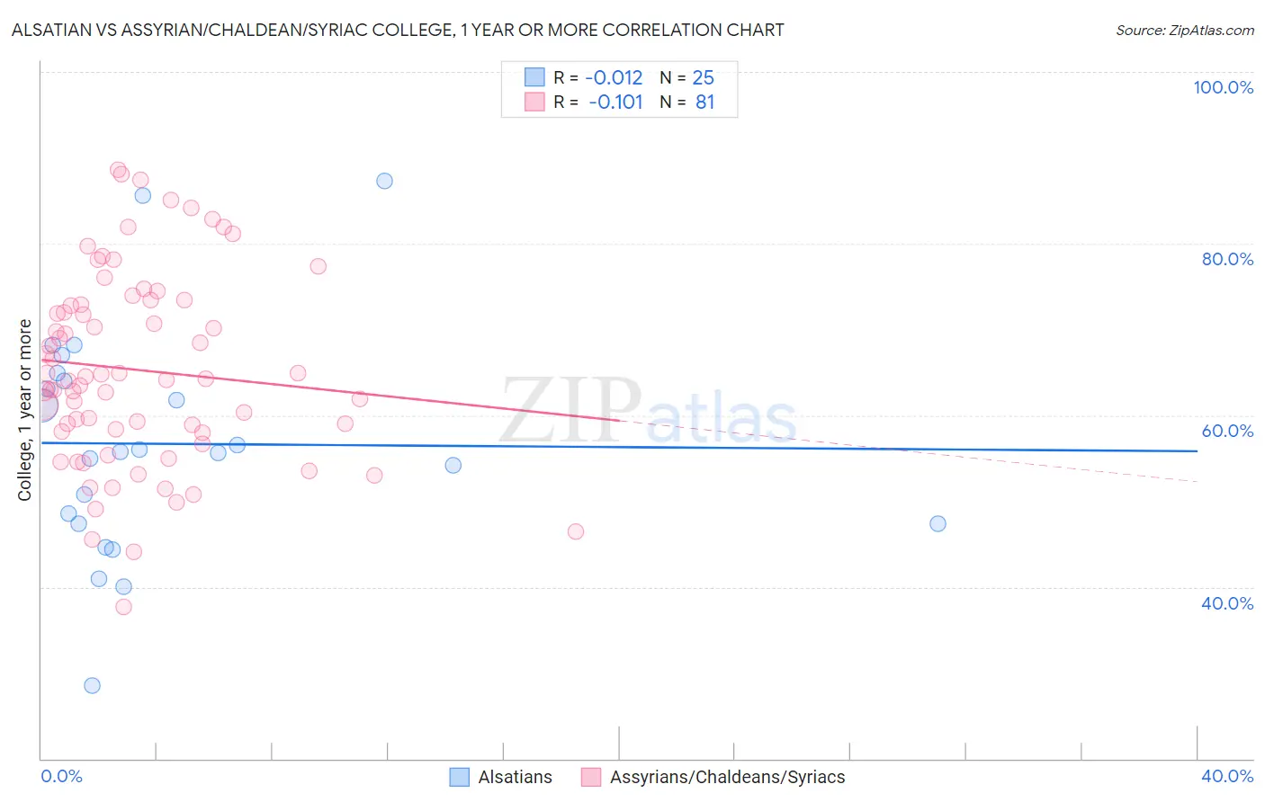 Alsatian vs Assyrian/Chaldean/Syriac College, 1 year or more