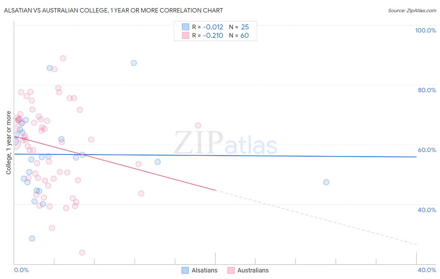 Alsatian vs Australian College, 1 year or more