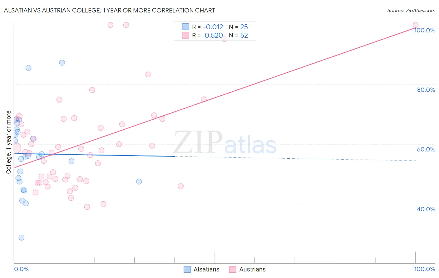 Alsatian vs Austrian College, 1 year or more