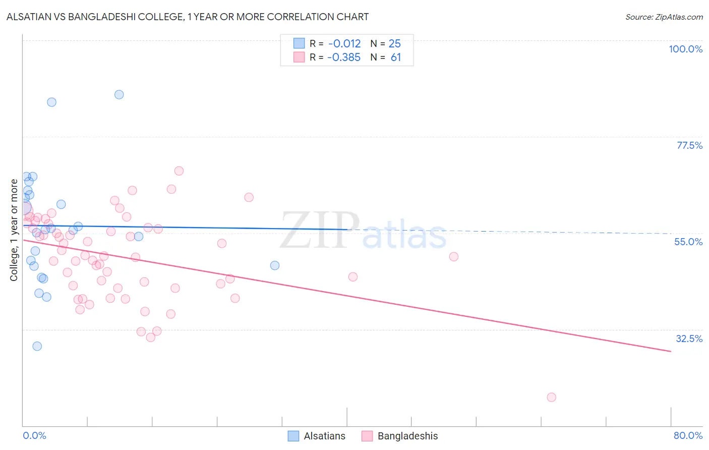 Alsatian vs Bangladeshi College, 1 year or more