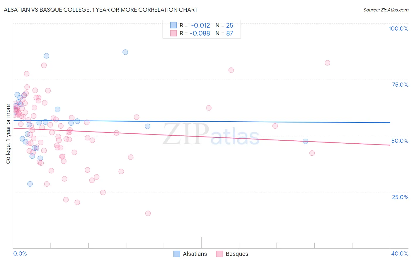 Alsatian vs Basque College, 1 year or more