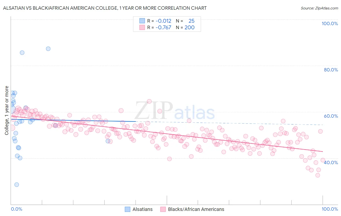 Alsatian vs Black/African American College, 1 year or more